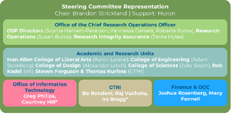 Diagram presenting the steering committee structure, including research operations, academic units, information technology, GTRI, and finance roles.